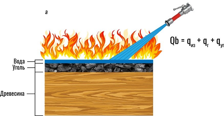 Воздействие воды на горение древесины распыленной струей